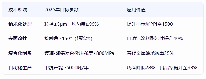 玻璃微珠技術突破